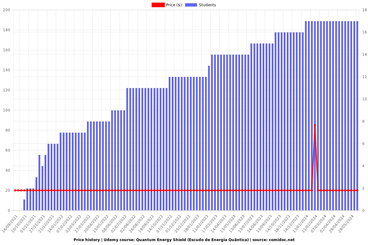 Quantum Energy Shield (Escudo de Energia Quântica) - Price chart