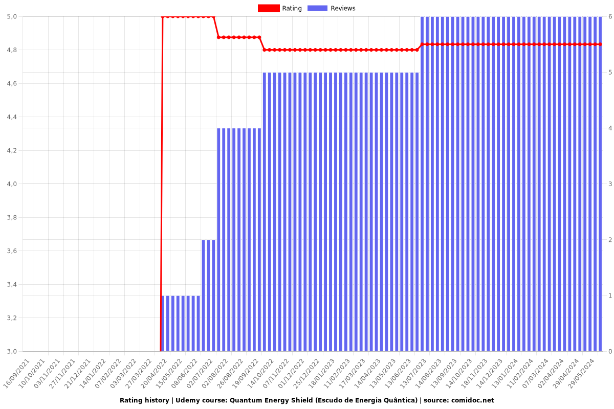 Quantum Energy Shield (Escudo de Energia Quântica) - Ratings chart