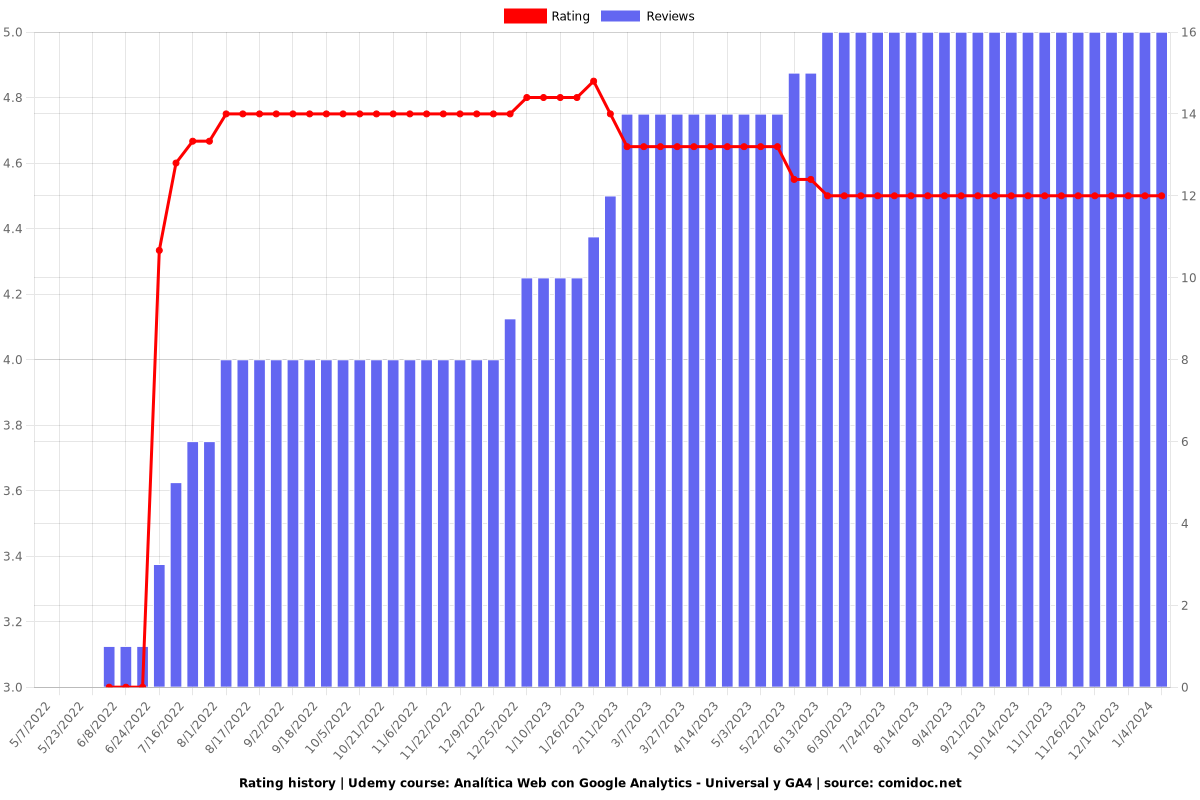 Analítica Web con Google Analytics - Universal y GA4 - Ratings chart