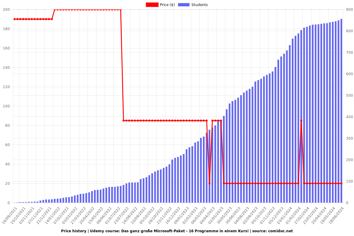Das ganz große Microsoft-Paket - 17 Kurse in einem Paket! - Price chart