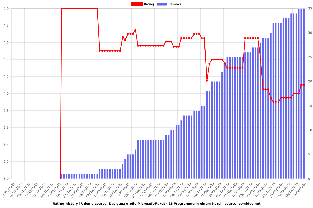 Das ganz große Microsoft-Paket - 17 Kurse in einem Paket! - Ratings chart