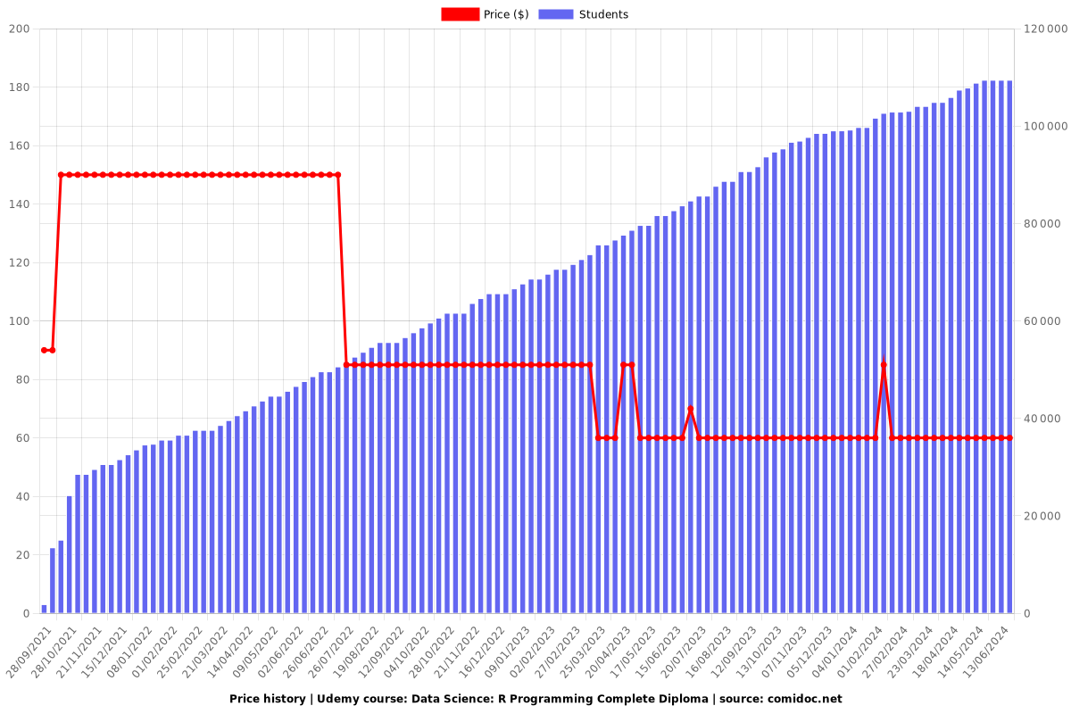 Data Science: R Programming Complete Diploma - Price chart