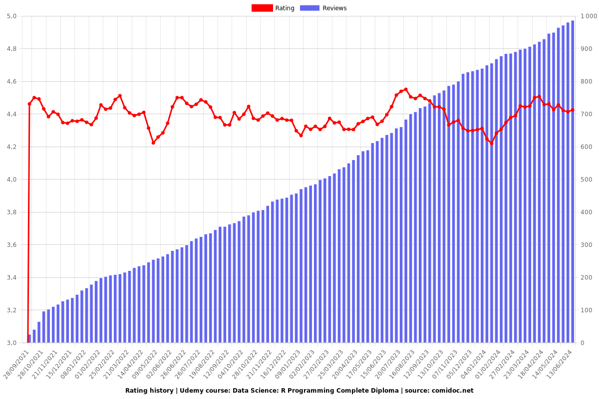 Data Science: R Programming Complete Diploma - Ratings chart