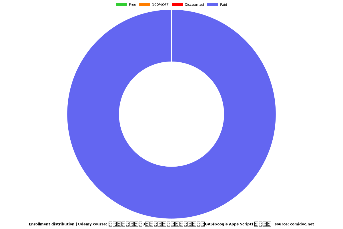 現役エンジニアが3つのステップで基礎から教えるGAS(Google Apps Script) 開発入門 - Distribution chart