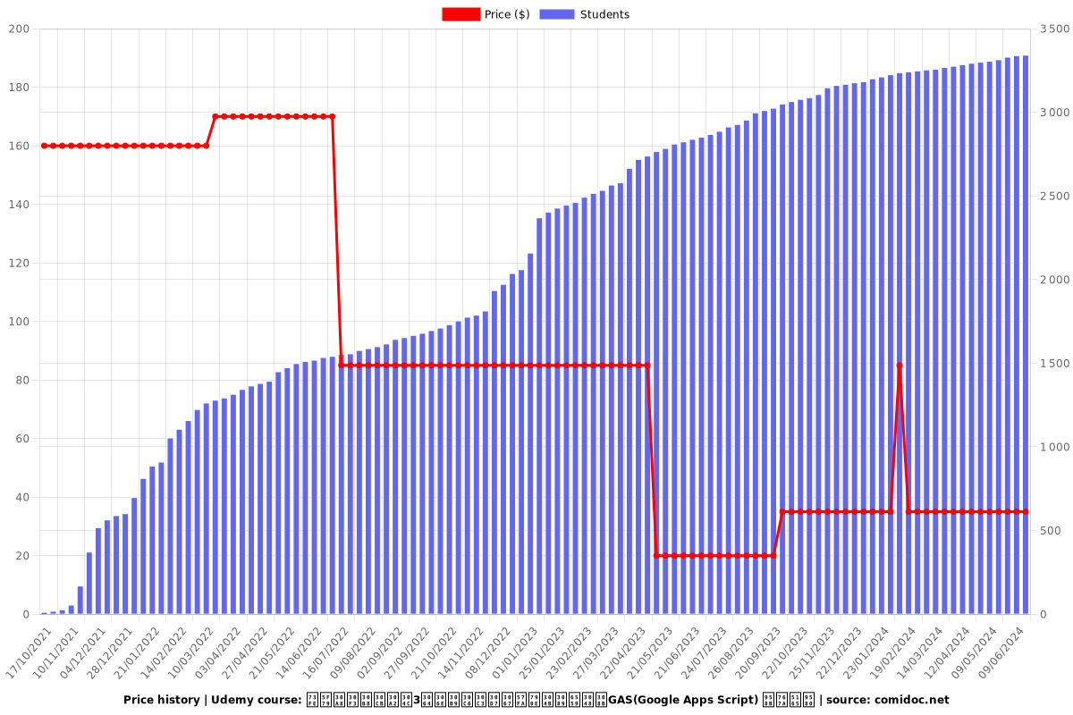 現役エンジニアが3つのステップで基礎から教えるGAS(Google Apps Script) 開発入門 - Price chart