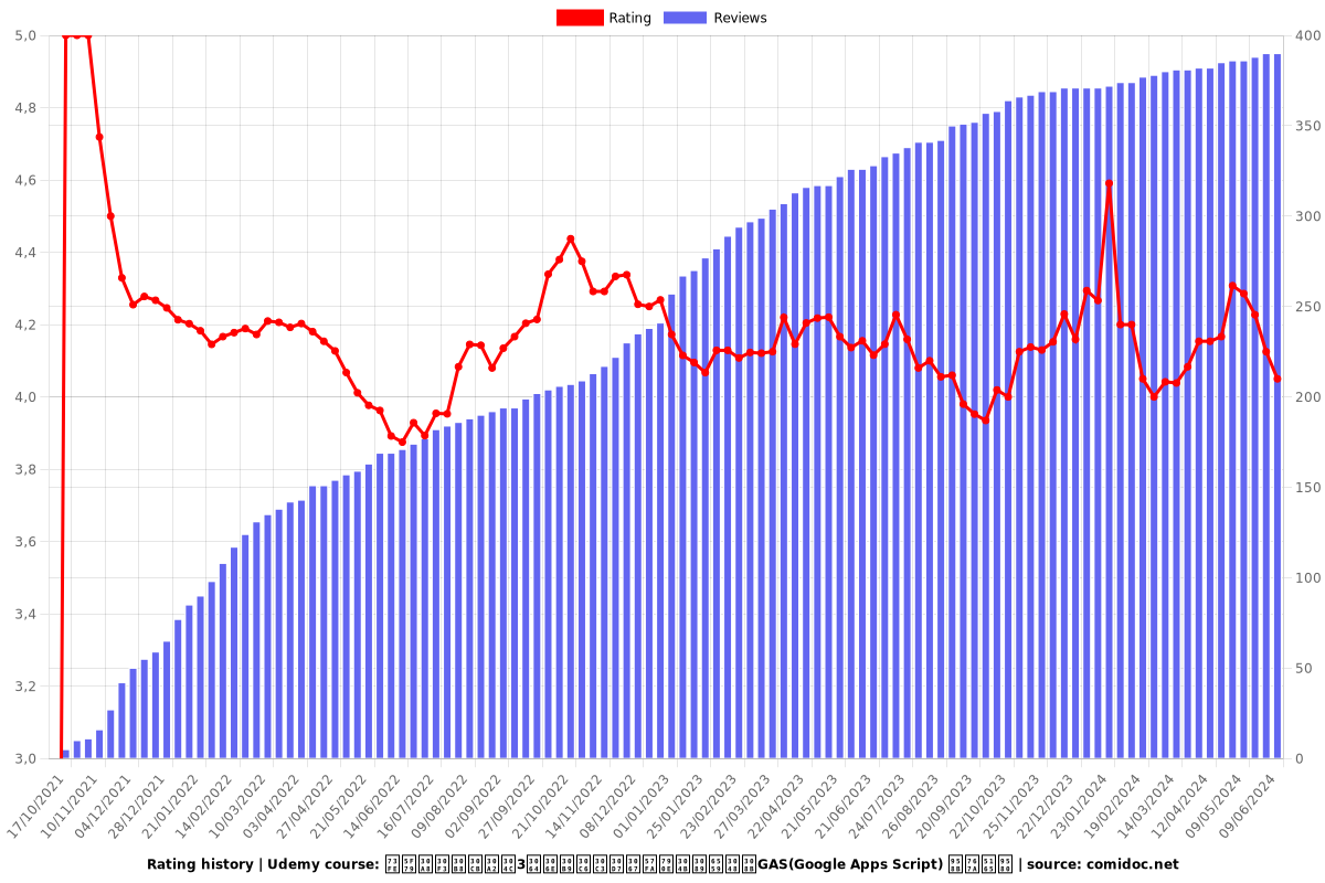 現役エンジニアが3つのステップで基礎から教えるGAS(Google Apps Script) 開発入門 - Ratings chart