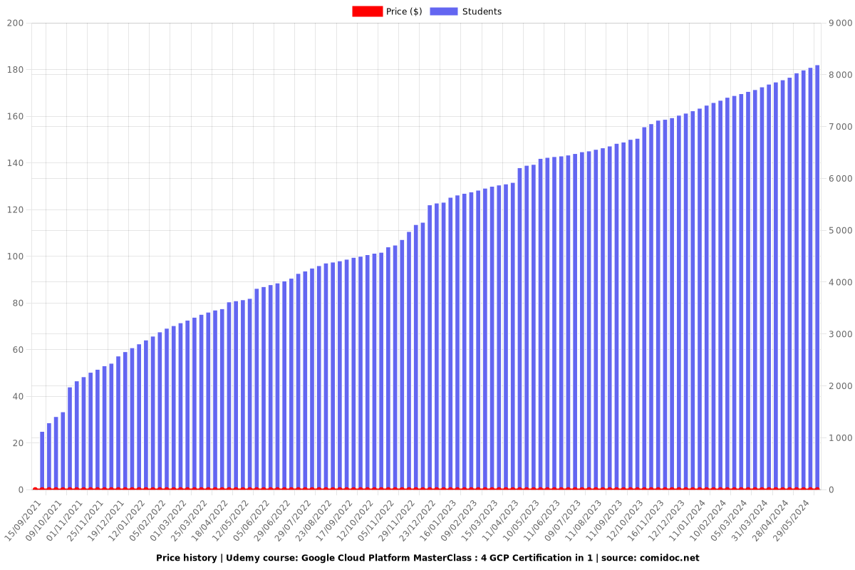 Google Cloud Platform MasterClass : 4 GCP Certification in 1 - Price chart