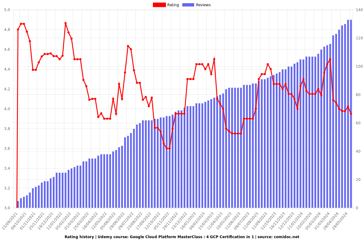 Google Cloud Platform MasterClass : 4 GCP Certification in 1 - Ratings chart