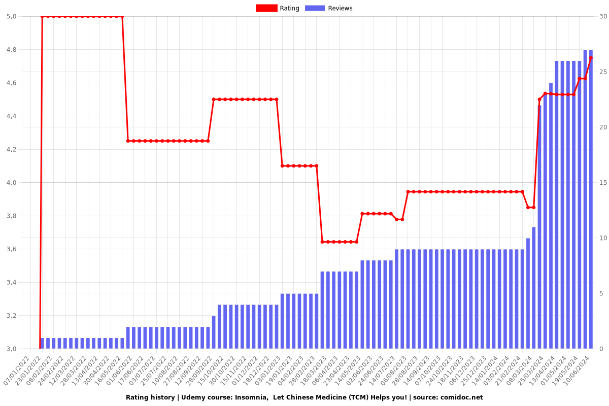 Insomnia,  Let Chinese Medicine (TCM) Helps you! - Ratings chart