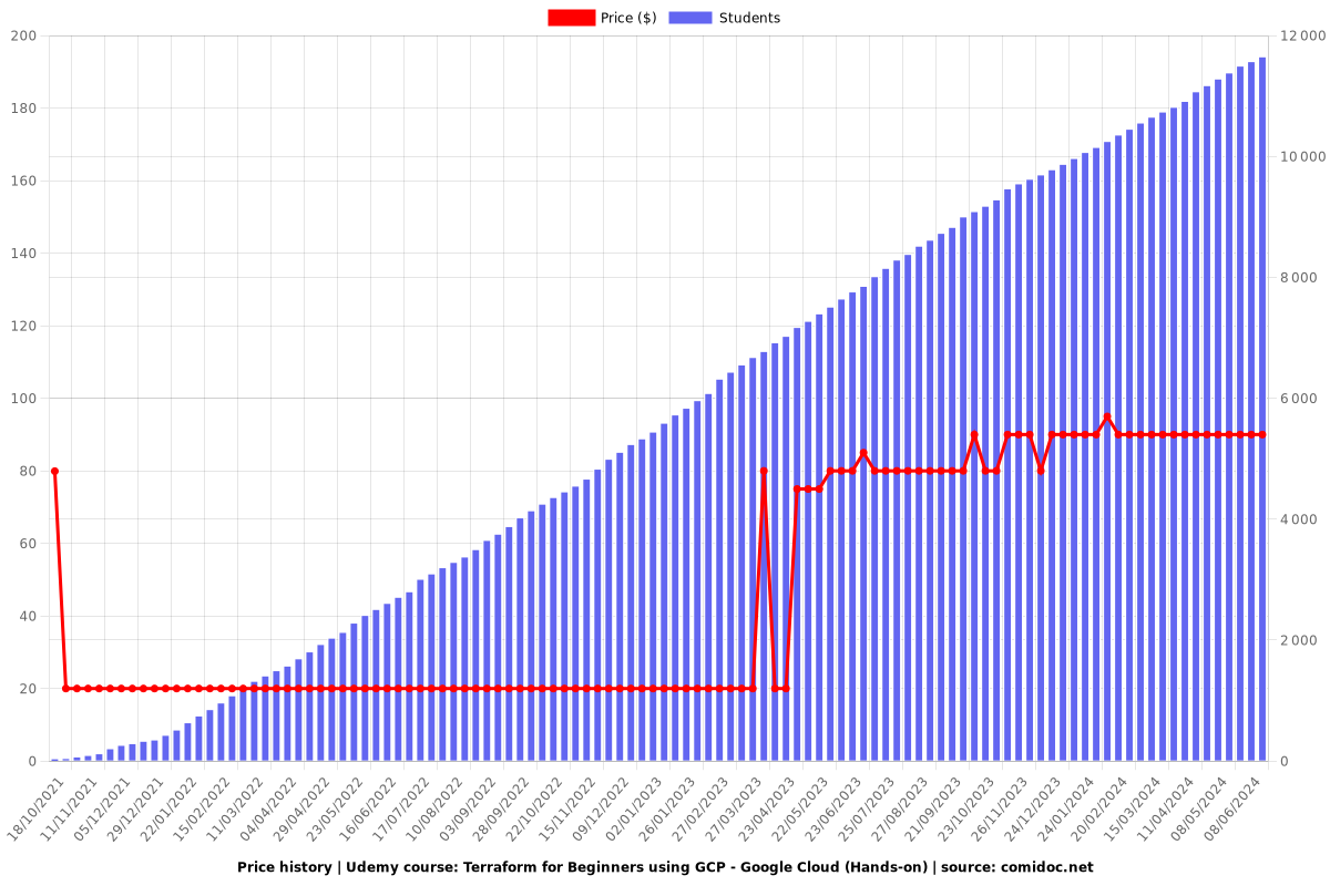 Terraform for Beginners using GCP - Google Cloud (Hands-on) - Price chart