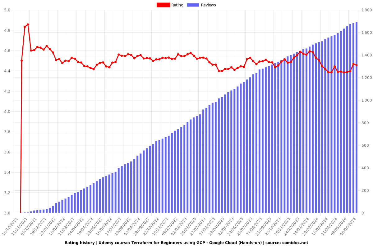 Terraform for Beginners using GCP - Google Cloud (Hands-on) - Ratings chart