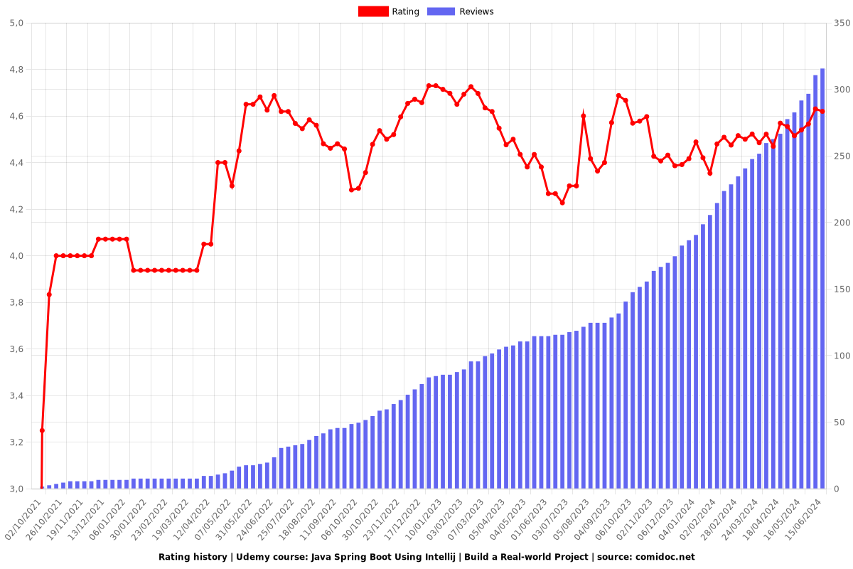 Java Spring Boot: Professional eCommerce Project Masterclass - Ratings chart