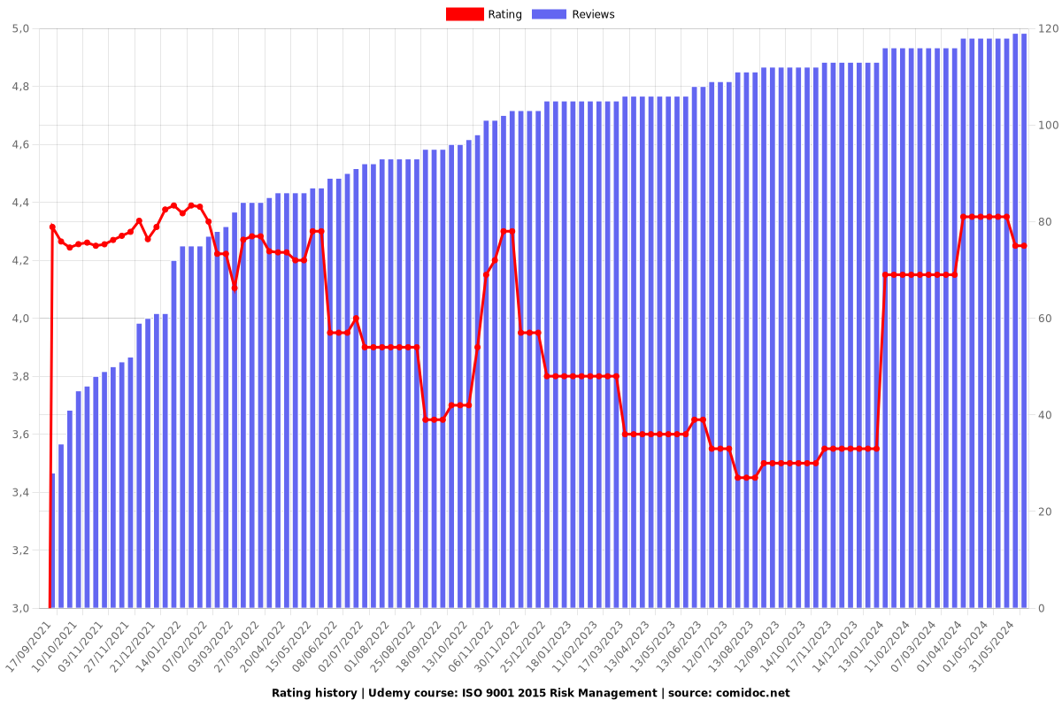 ISO 9001 2015 Risk Management - Ratings chart