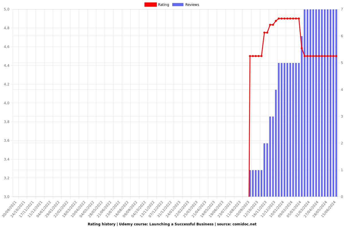 Launching a Successful Business - Ratings chart