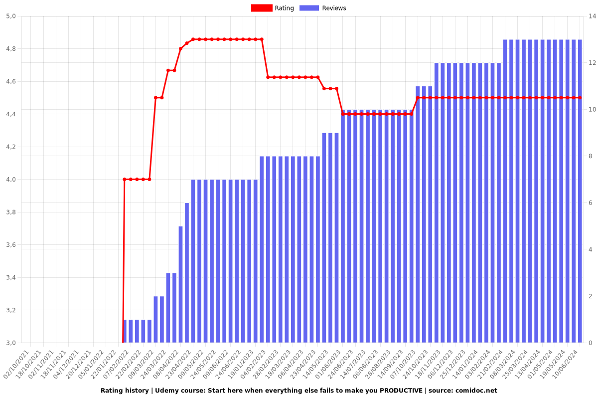 Personal Productivity with Essentialism with Excel Sheet - Ratings chart