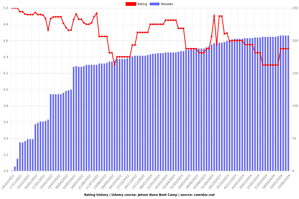 Jetson Nano Boot Camp - Ratings chart