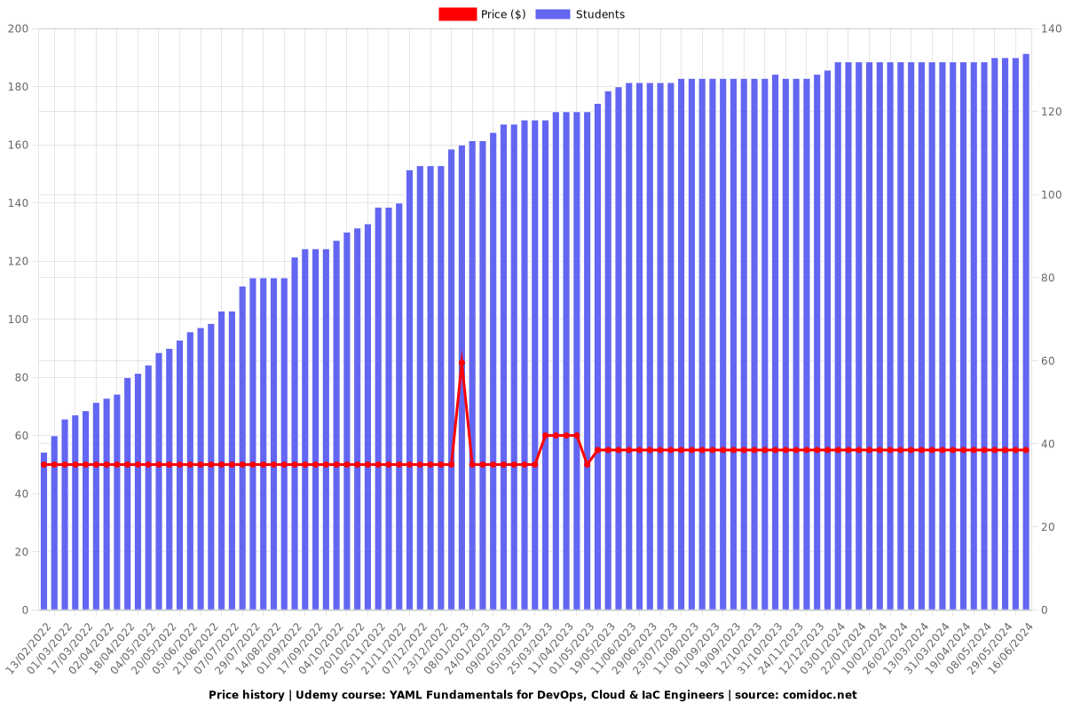 YAML Fundamentals for DevOps, Cloud & IaC Engineers - Price chart