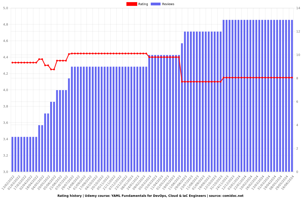 YAML Fundamentals for DevOps, Cloud & IaC Engineers - Ratings chart