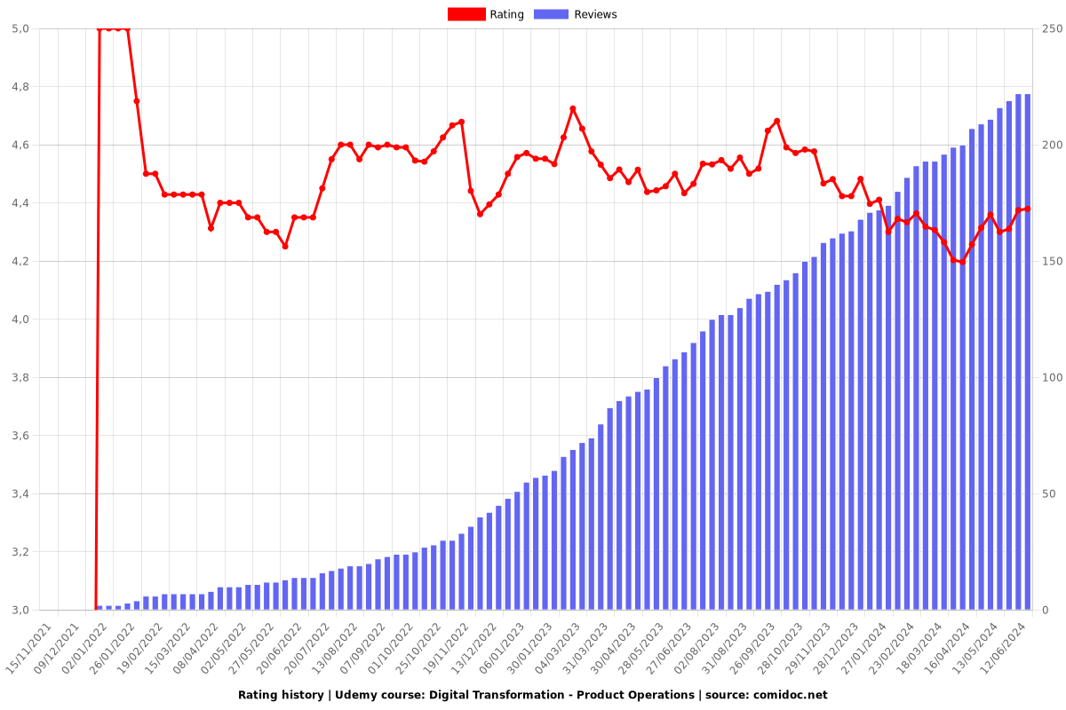 Digital Transformation - Product Operations - Ratings chart