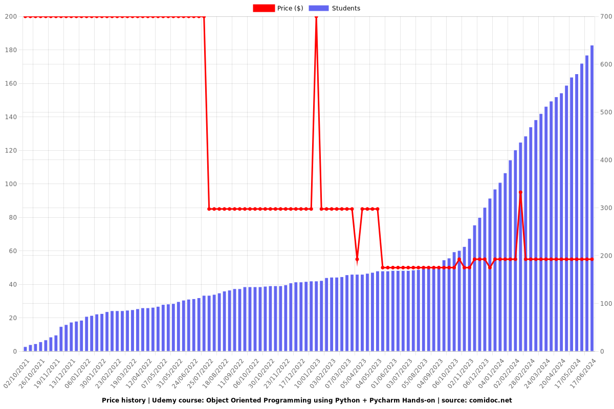 Object Oriented Programming using Python + Pycharm Hands-on - Price chart