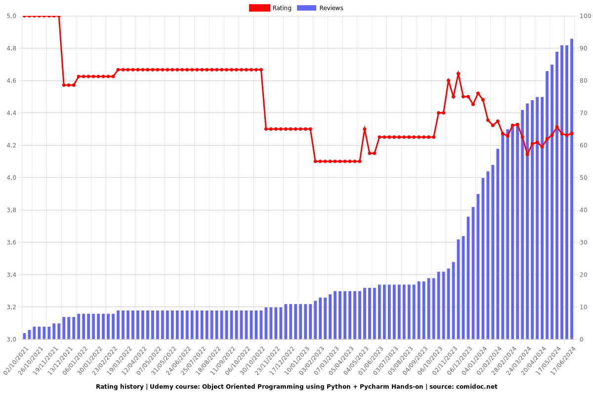 Object Oriented Programming using Python + Pycharm Hands-on - Ratings chart