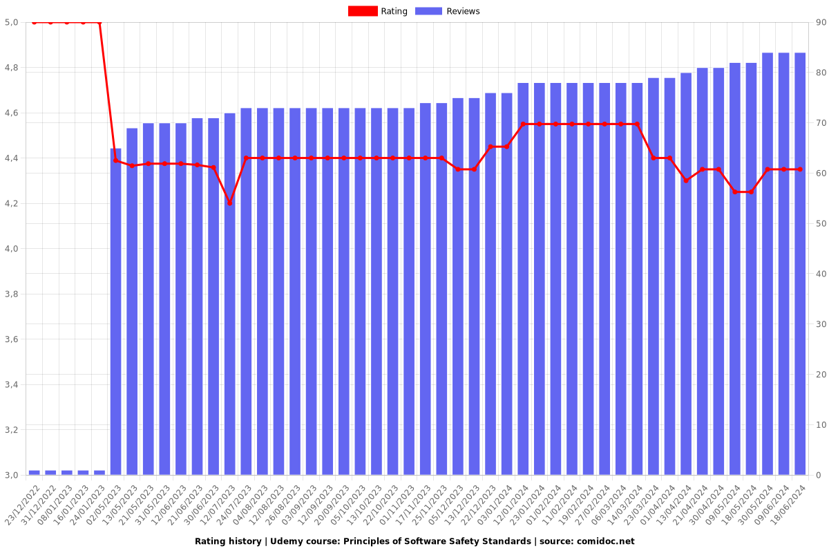 Principles of Software Safety Standards - Ratings chart