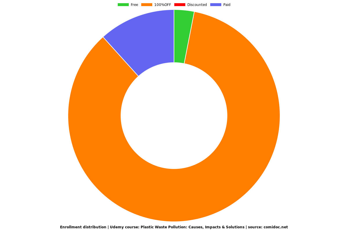 Plastic Waste Pollution: Causes, Impacts & Solutions - Distribution chart