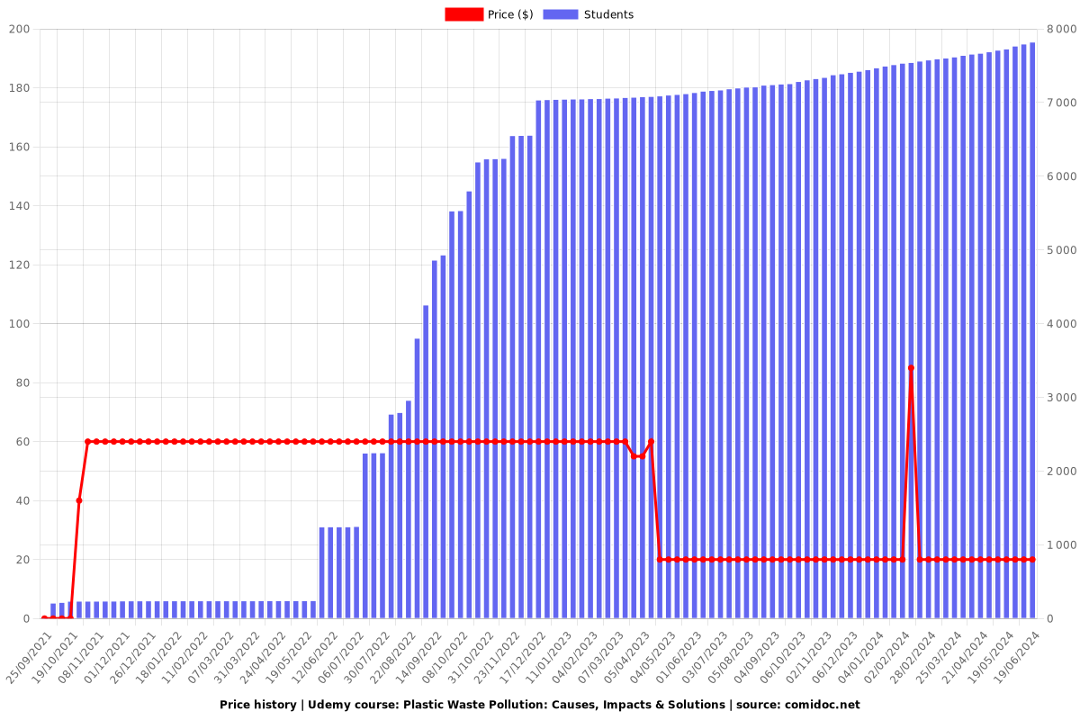 Plastic Waste Pollution: Causes, Impacts & Solutions - Price chart