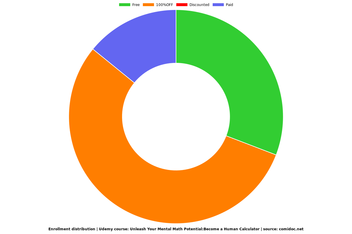 Unleash Your Mental Math Potential:Become a Human Calculator - Distribution chart