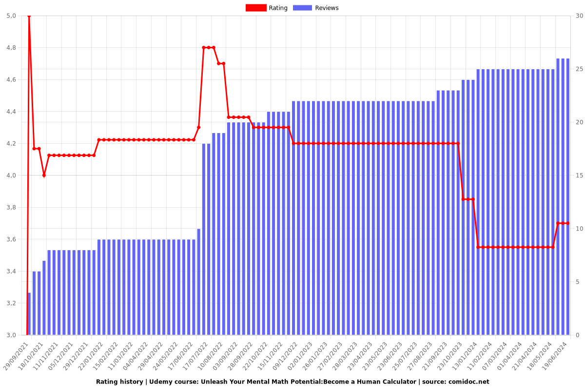 Unleash Your Mental Math Potential:Become a Human Calculator - Ratings chart