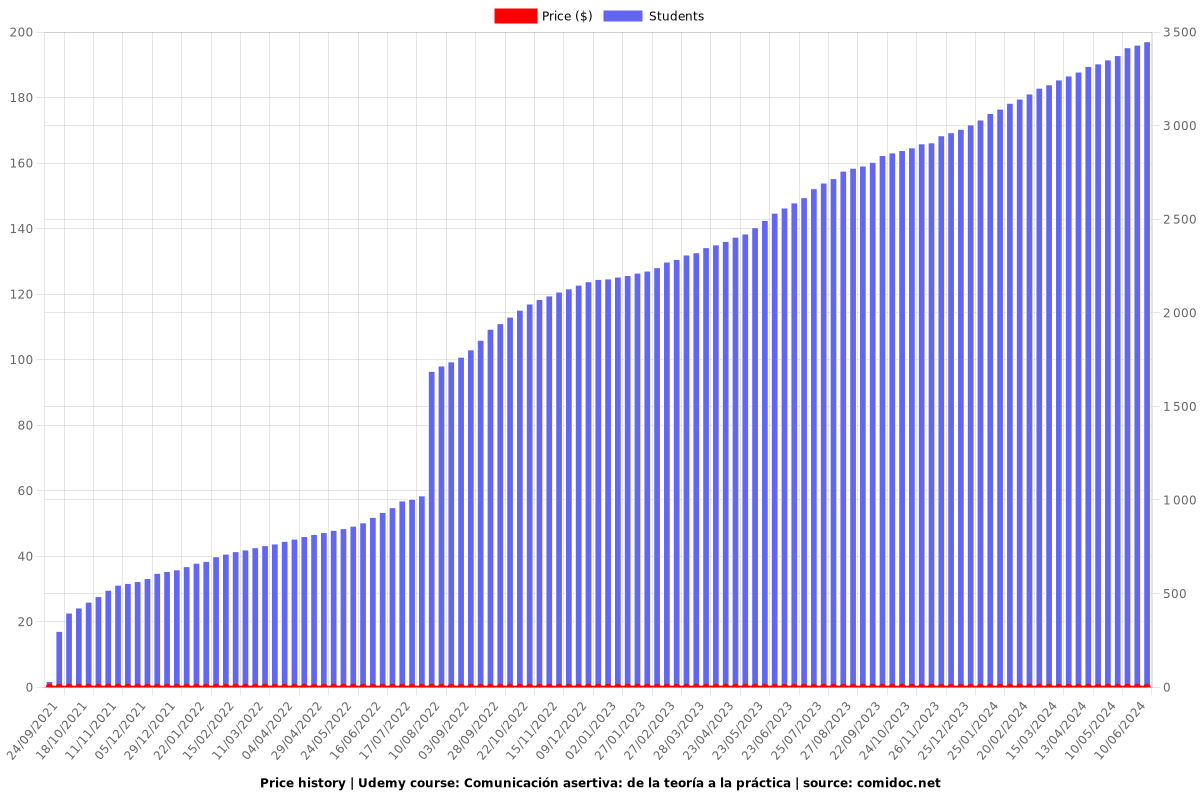 Comunicación asertiva: de la teoría a la práctica - Price chart