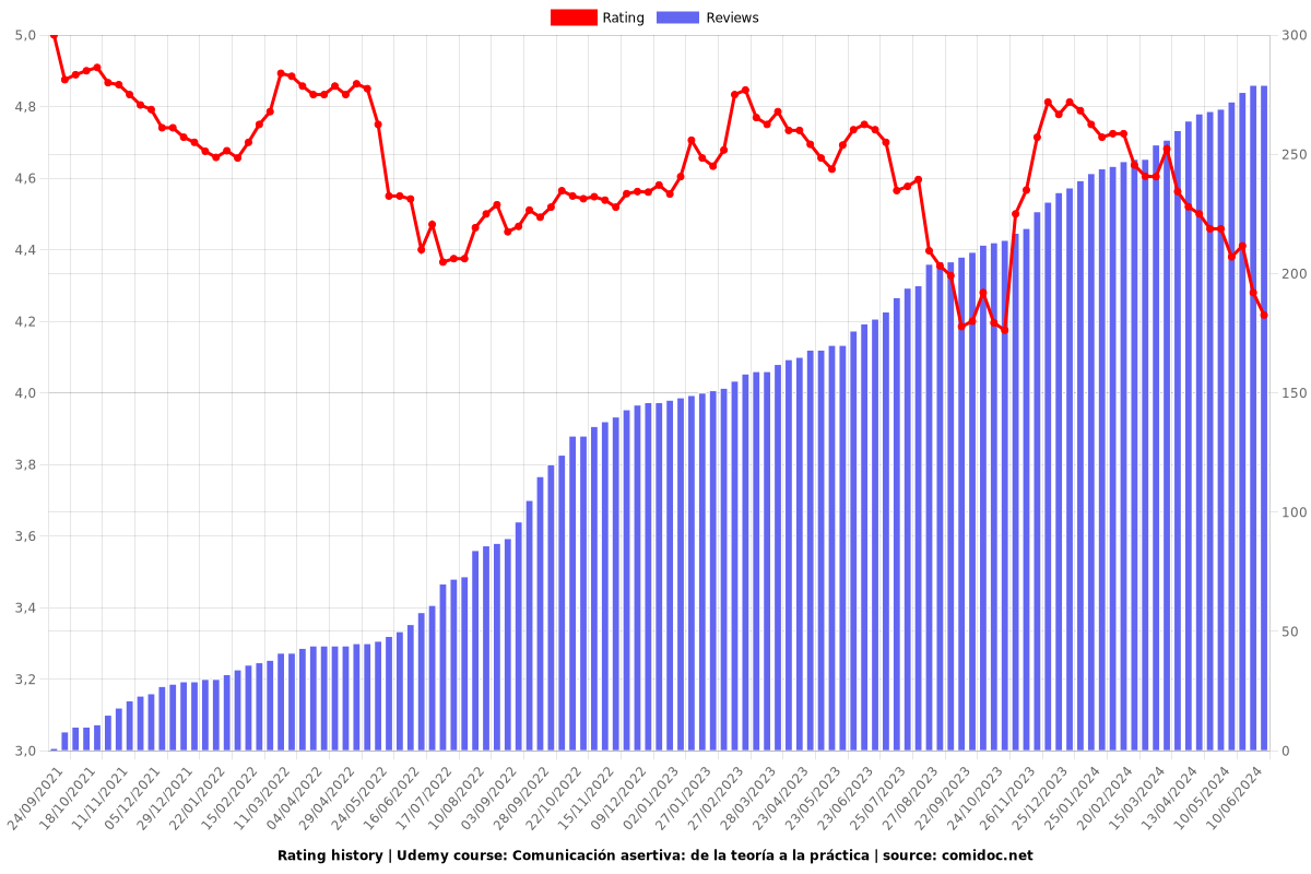 Comunicación asertiva: de la teoría a la práctica - Ratings chart