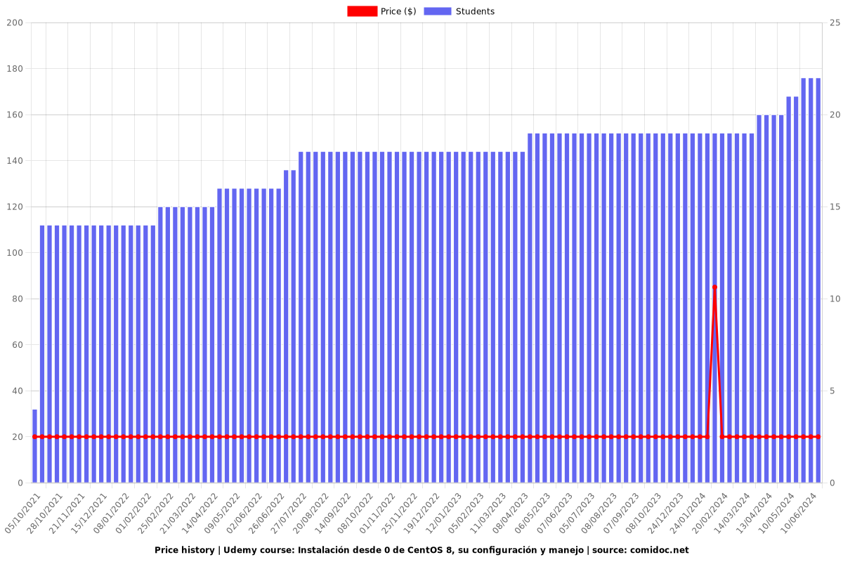 Instalación desde 0 de CentOS 8, su configuración y manejo - Price chart