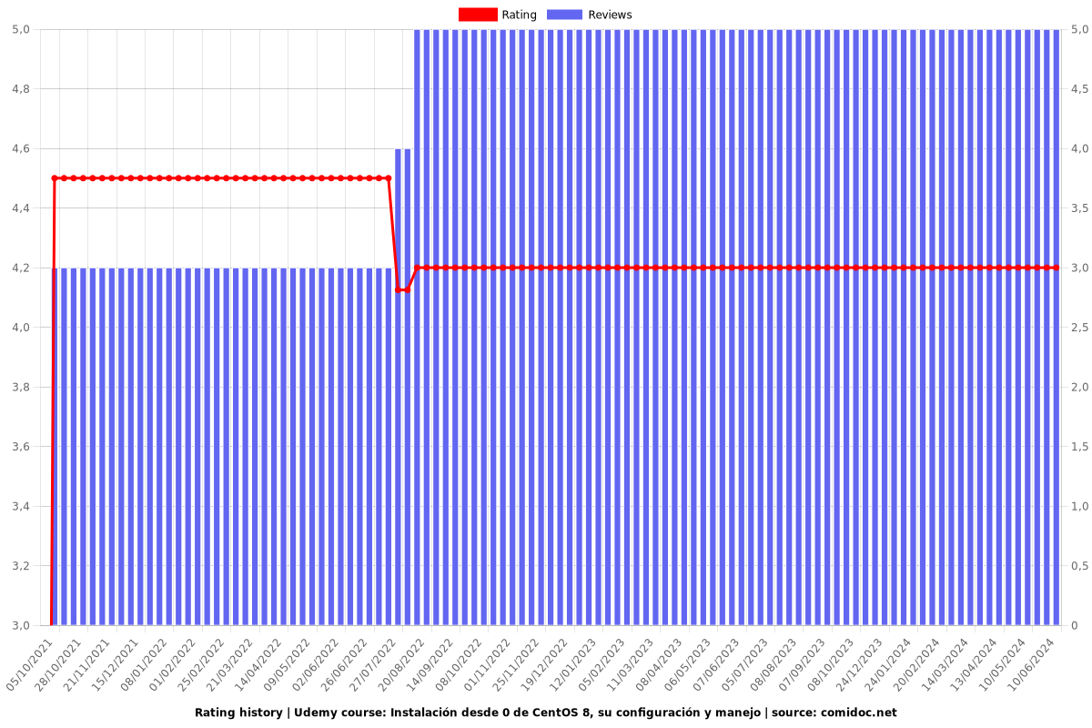 Instalación desde 0 de CentOS 8, su configuración y manejo - Ratings chart