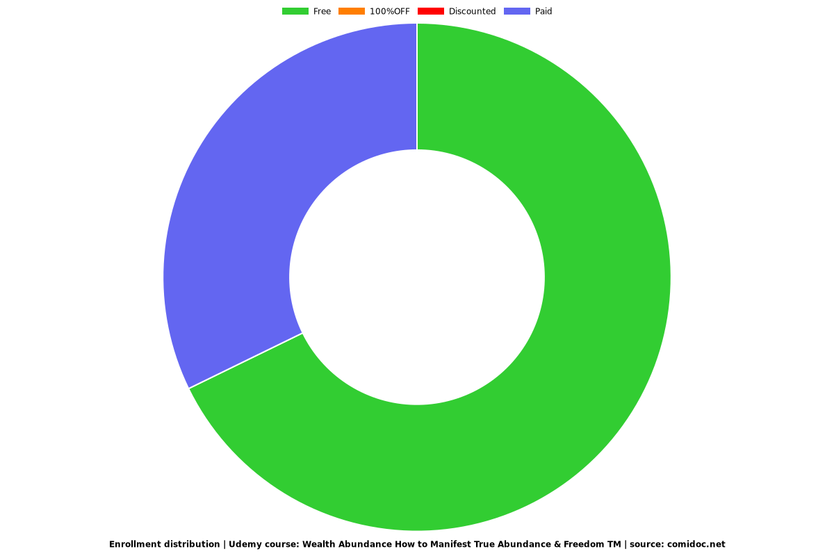 Wealth Abundance How to Manifest True Abundance & Freedom TM - Distribution chart