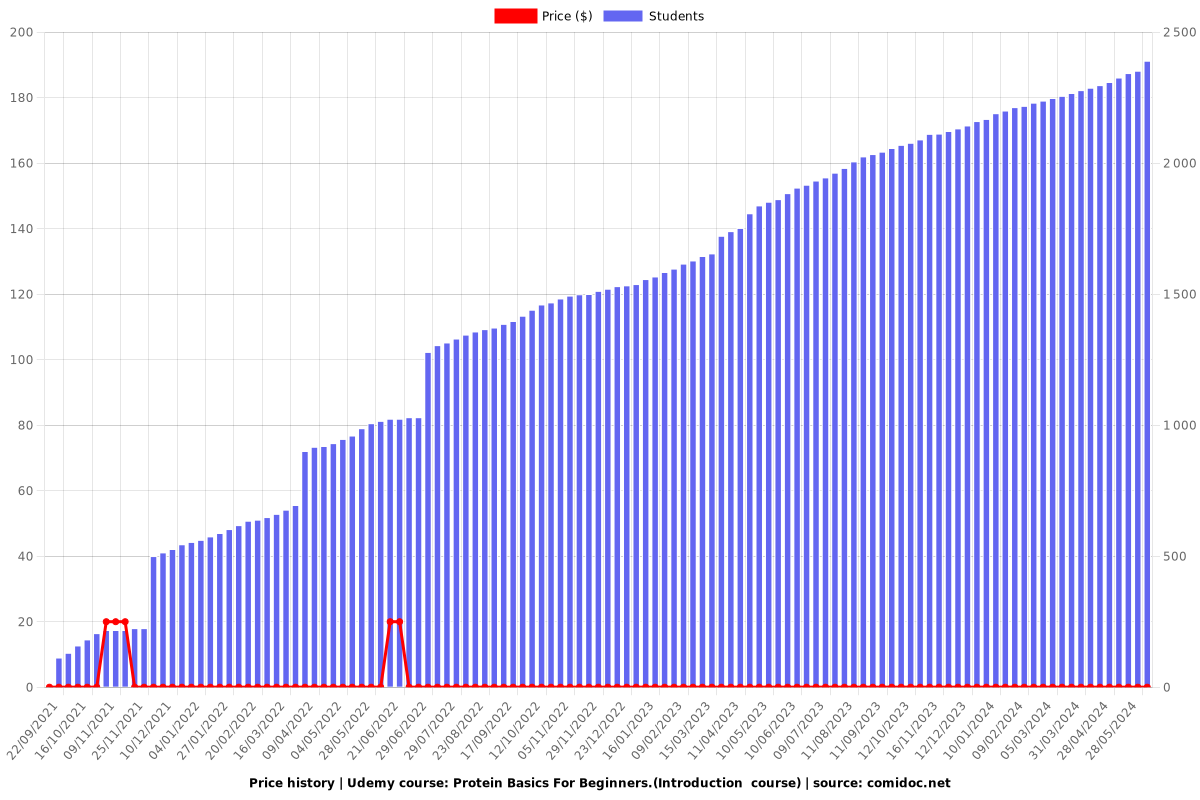 Protein Basics For Beginners.(Introduction  course) - Price chart