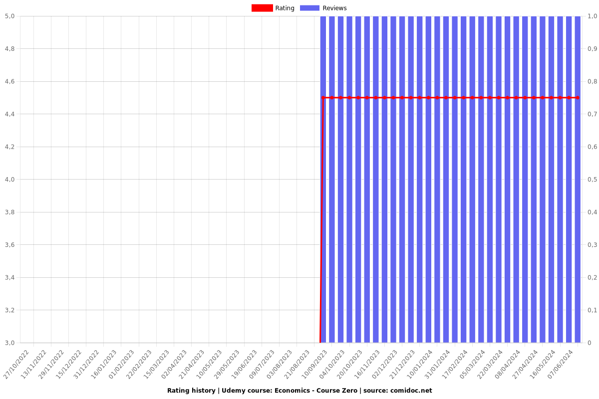 Economics - Course Zero - Ratings chart