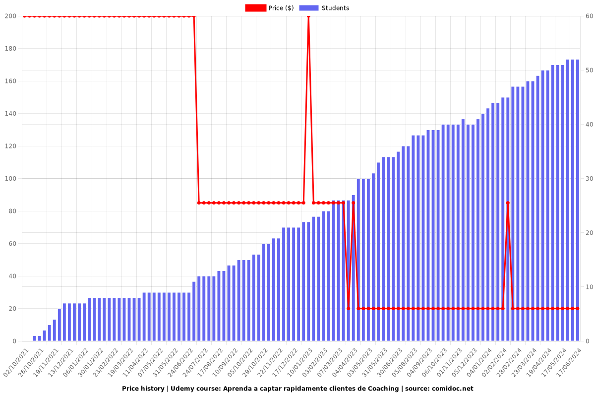 Aprenda a captar rapidamente clientes de Coaching - Price chart