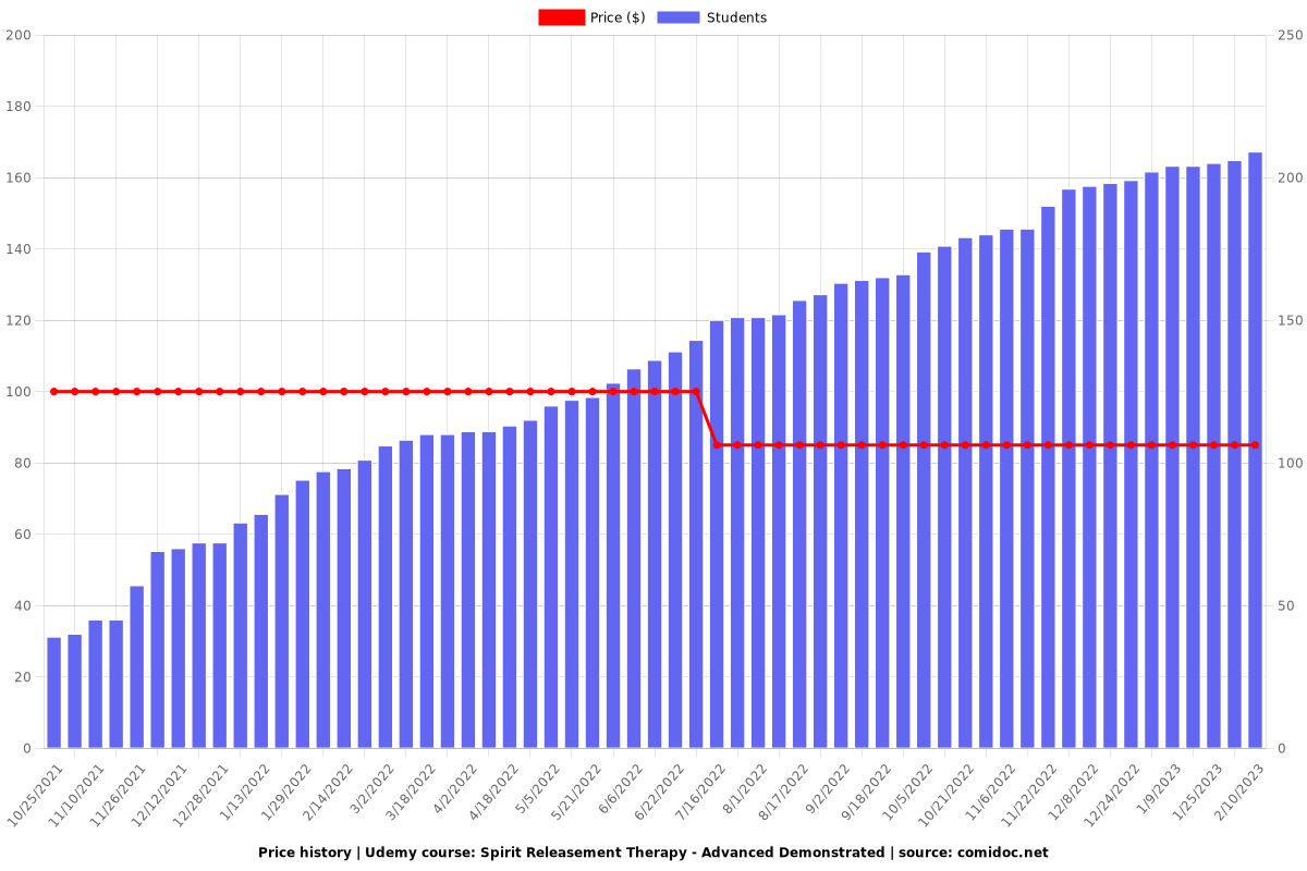 Spirit Releasement Therapy - Advanced Demonstrated - Price chart