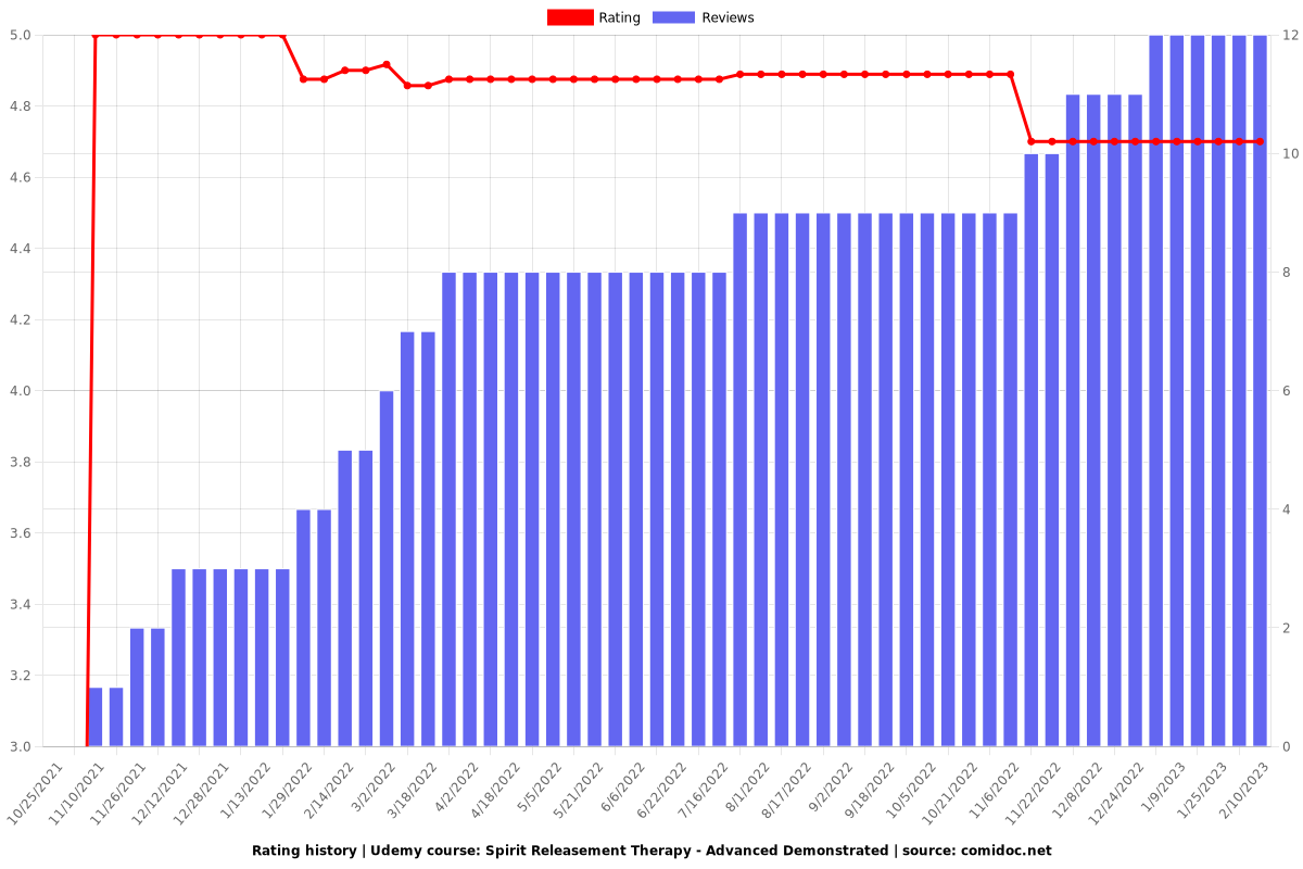 Spirit Releasement Therapy - Advanced Demonstrated - Ratings chart