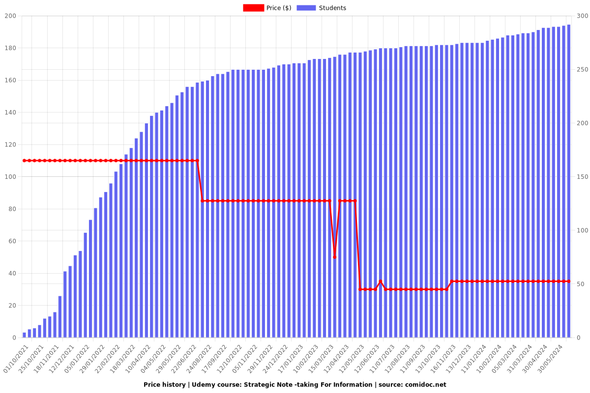 Strategic Note -taking For Information - Price chart