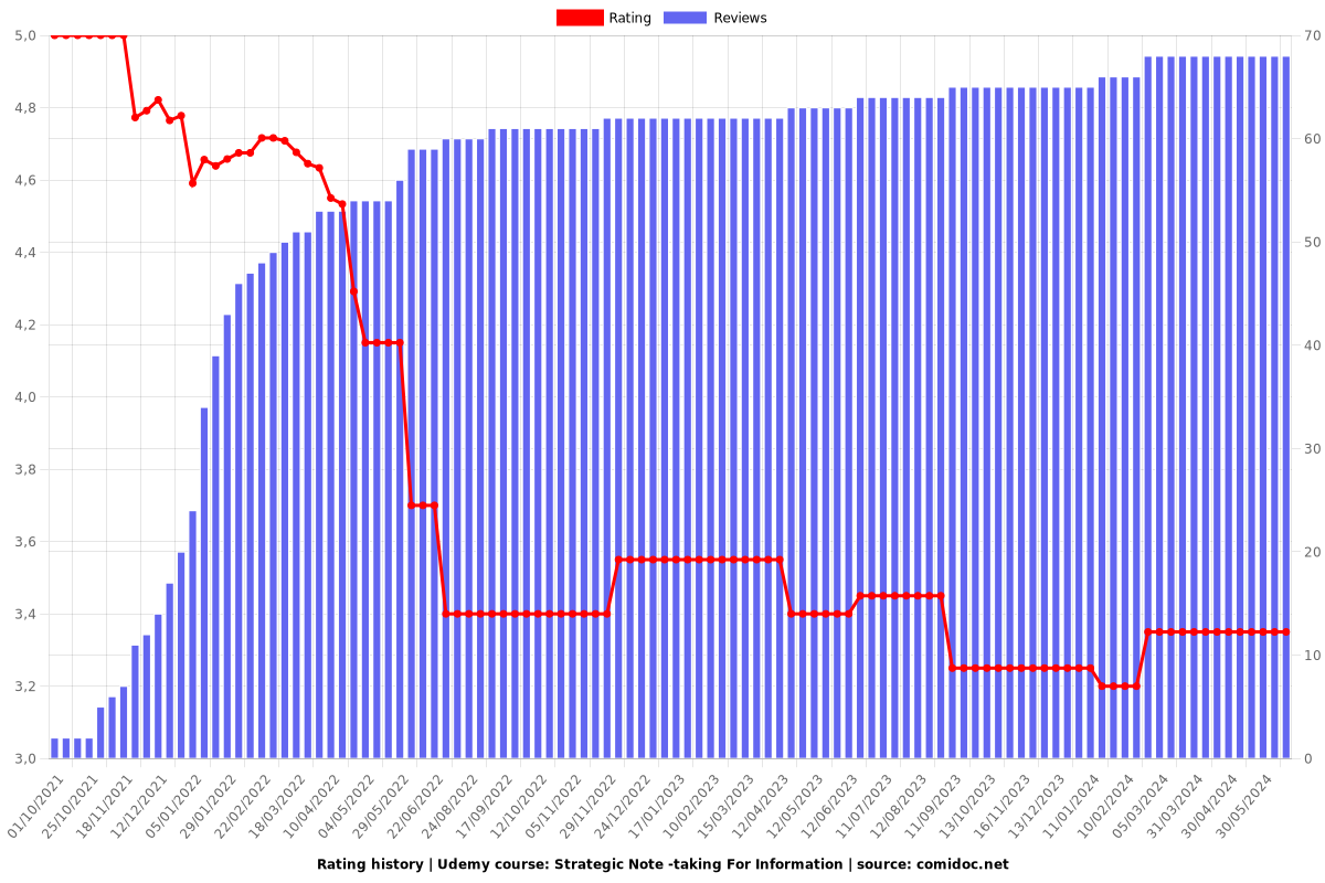 Strategic Note -taking For Information - Ratings chart