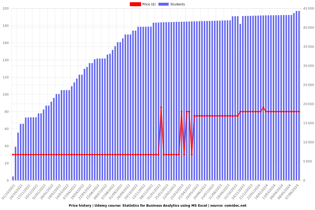 Statistics for Business Analytics using MS Excel - Price chart