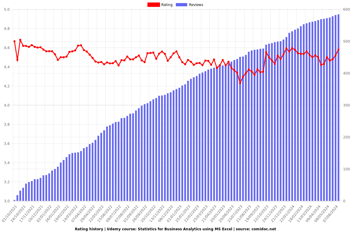 Statistics for Business Analytics using MS Excel - Ratings chart