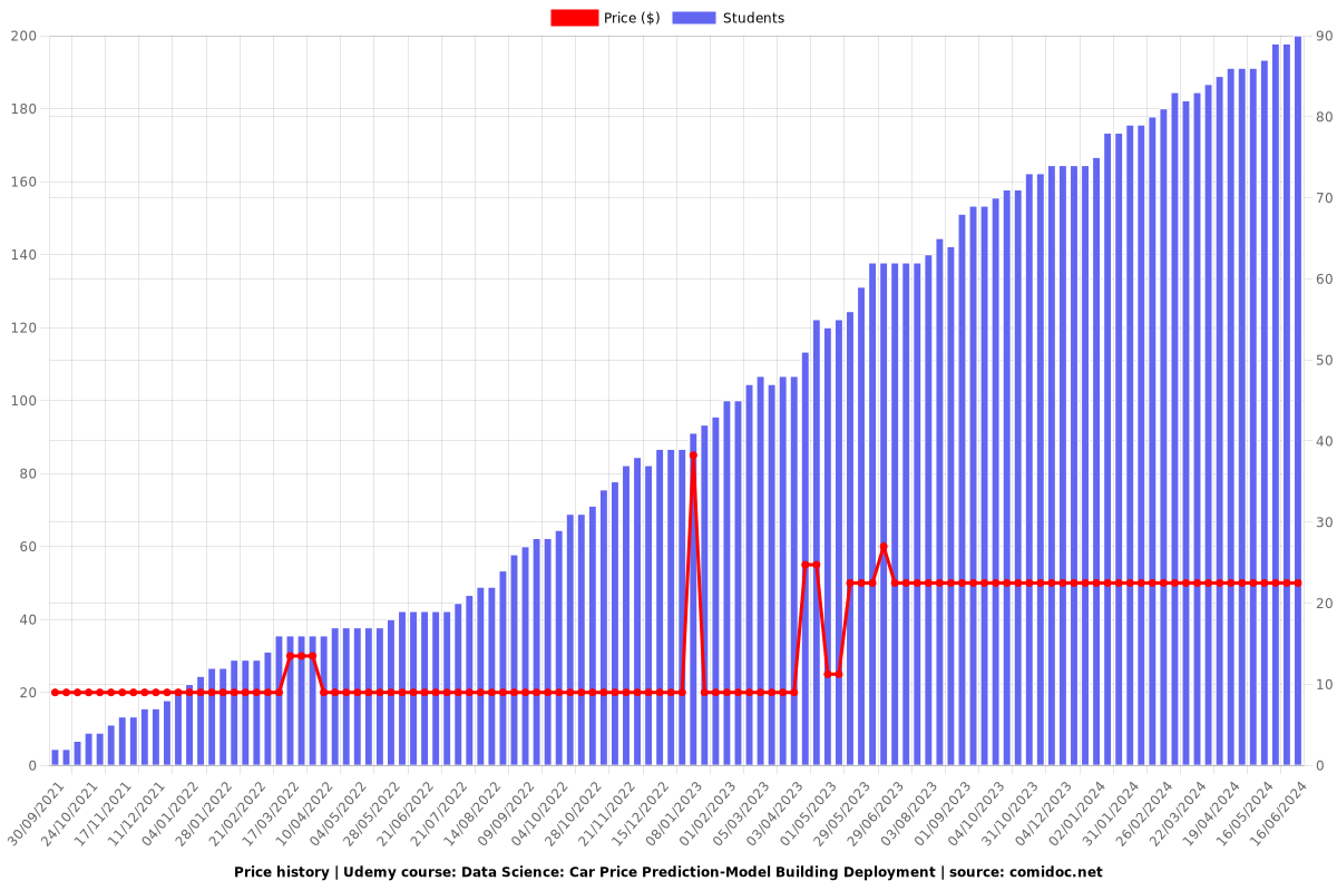 Data Science: Car Price Prediction-Model Building Deployment - Price chart