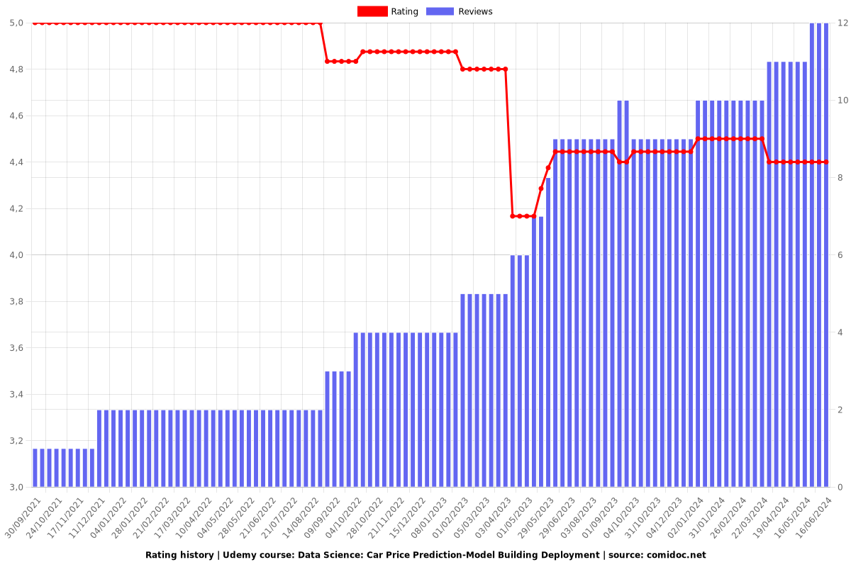 Data Science: Car Price Prediction-Model Building Deployment - Ratings chart