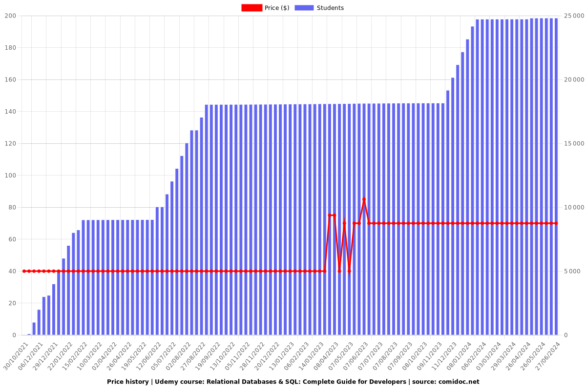 Relational Databases & SQL: Complete Guide for Developers - Price chart