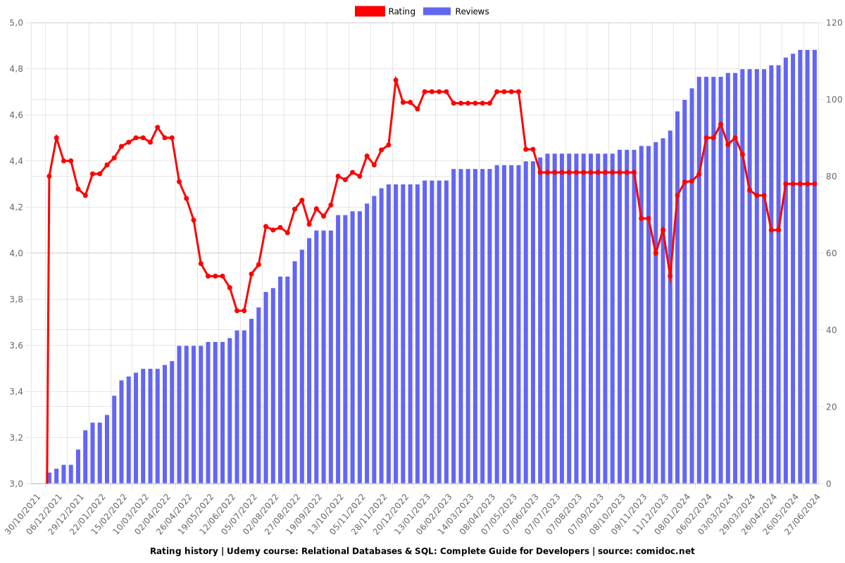 Relational Databases & SQL: Complete Guide for Developers - Ratings chart