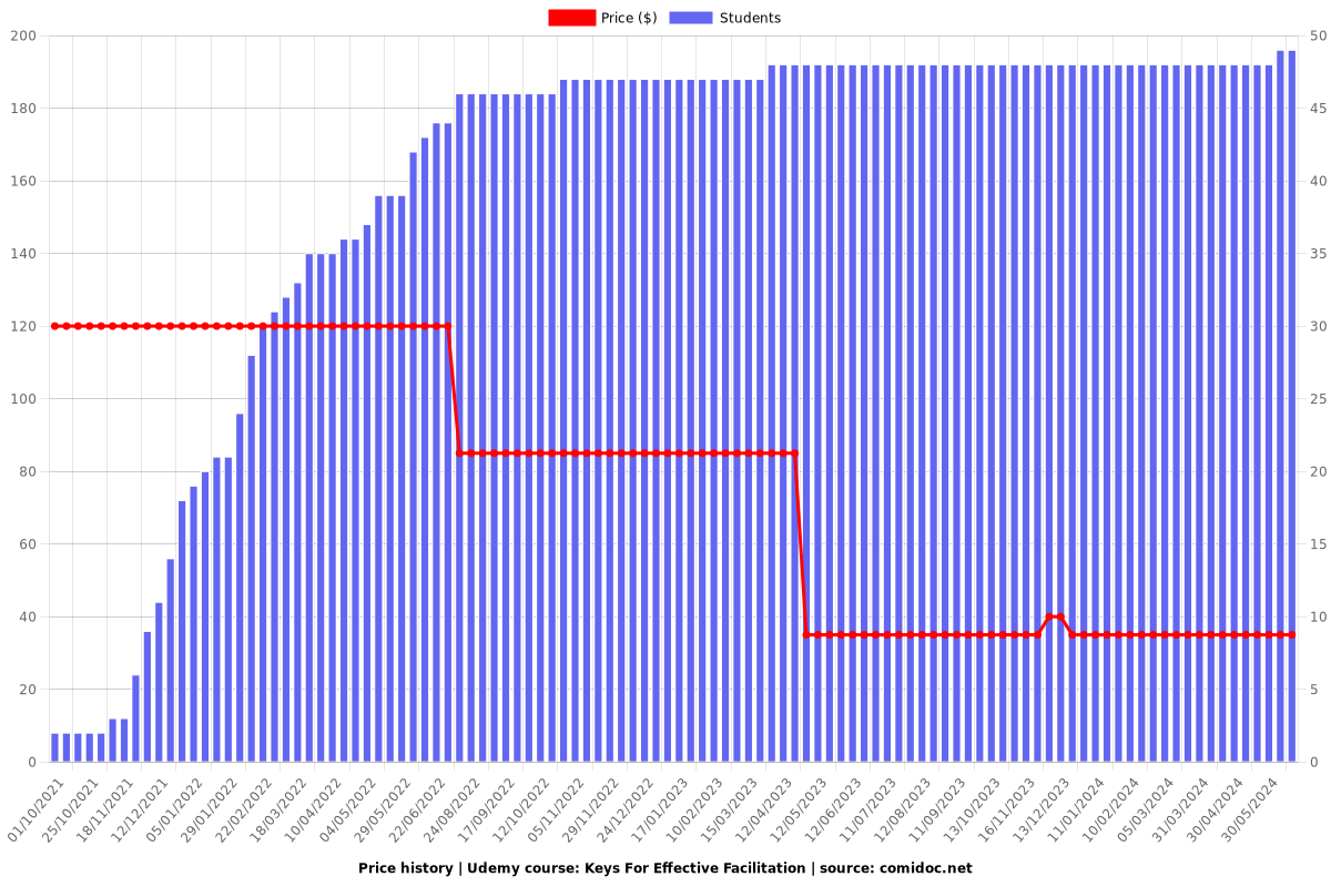 Keys For Effective Facilitation - Price chart