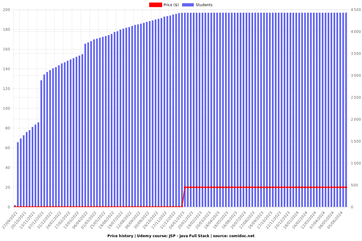 JSP - Java Full Stack - Price chart